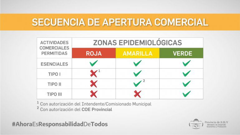 actividades según zona