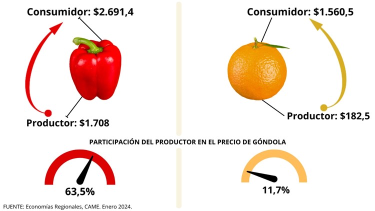 Precios en góndola de los productos del campo